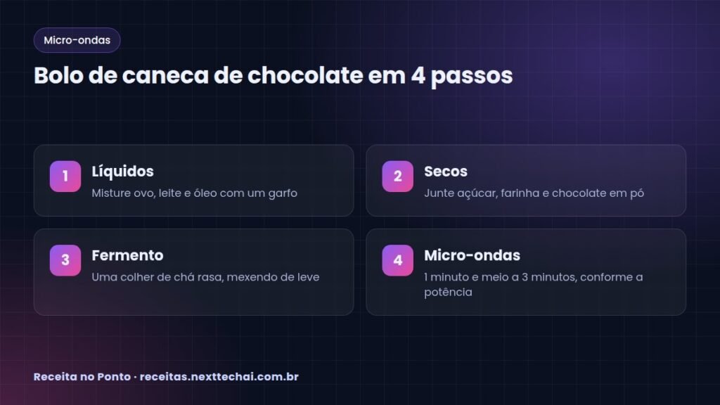 Bolo de caneca de chocolate em 4 passos