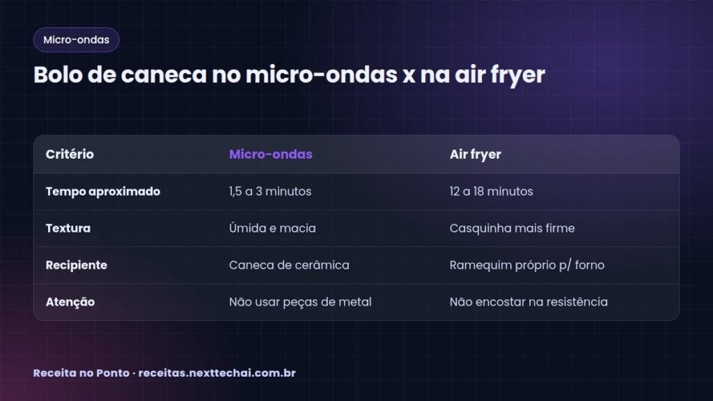 Bolo de caneca no micro-ondas x na air fryer