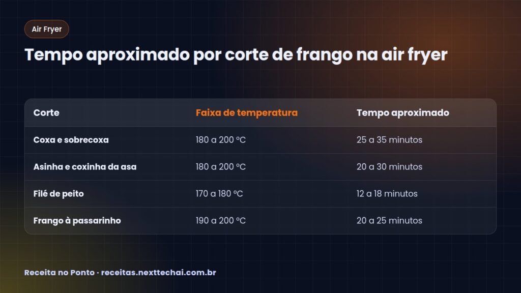Tempo aproximado por corte de frango na air fryer