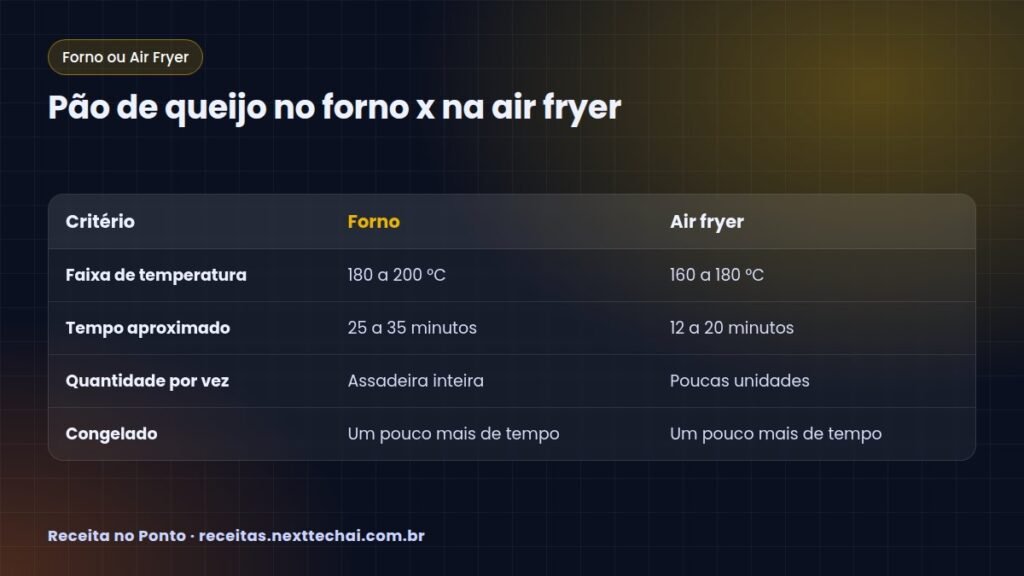 Pão de queijo no forno x na air fryer
